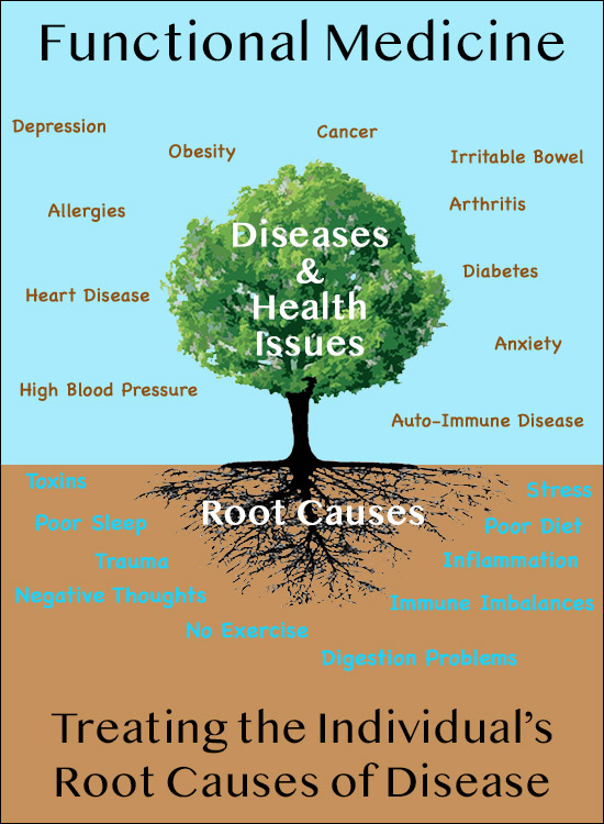 Renew functional-medicine-treats-root-cause-disease-illness